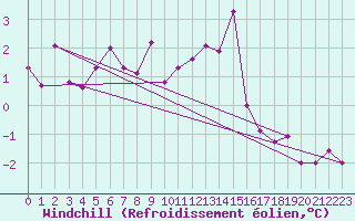 Courbe du refroidissement olien pour Bad Salzuflen