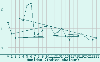Courbe de l'humidex pour Bregenz