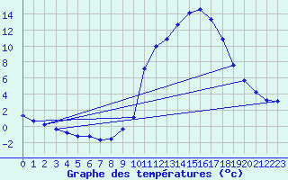 Courbe de tempratures pour Grenoble/agglo Saint-Martin-d