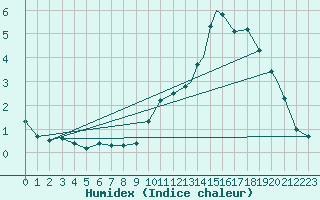 Courbe de l'humidex pour St. John's, Nfld