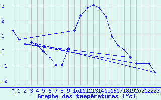 Courbe de tempratures pour Genthin