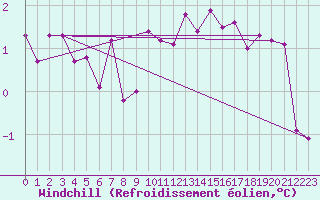 Courbe du refroidissement olien pour Bad Hersfeld