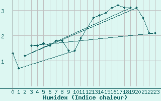 Courbe de l'humidex pour Renwez (08)