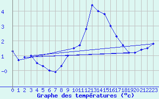 Courbe de tempratures pour Idar-Oberstein