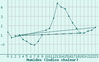 Courbe de l'humidex pour Idar-Oberstein