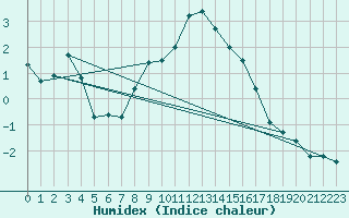 Courbe de l'humidex pour Mariapfarr