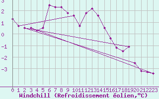 Courbe du refroidissement olien pour Holbeach