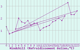 Courbe du refroidissement olien pour Sletterhage 