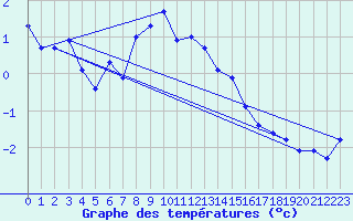 Courbe de tempratures pour Eggishorn