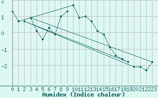 Courbe de l'humidex pour Eggishorn