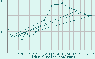 Courbe de l'humidex pour Gardelegen