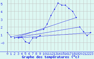 Courbe de tempratures pour Annecy (74)
