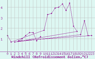 Courbe du refroidissement olien pour Bad Salzuflen