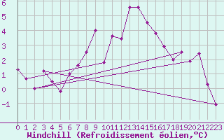 Courbe du refroidissement olien pour Mosstrand Ii
