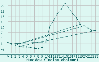 Courbe de l'humidex pour Bagnres-de-Luchon (31)