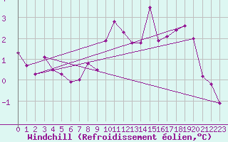 Courbe du refroidissement olien pour Vaderoarna