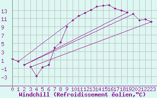 Courbe du refroidissement olien pour Trier-Petrisberg