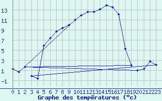 Courbe de tempratures pour Vaestmarkum