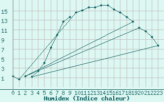 Courbe de l'humidex pour Nedre Vats