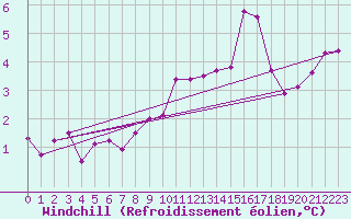 Courbe du refroidissement olien pour Memmingen