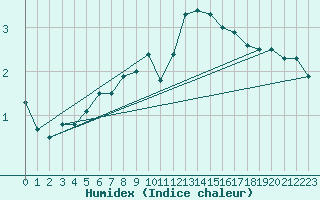 Courbe de l'humidex pour Inari Rajajooseppi