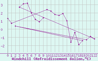 Courbe du refroidissement olien pour Kumlinge Kk