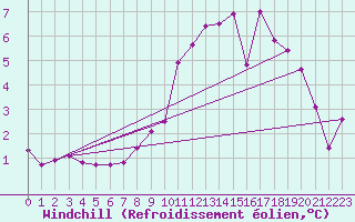 Courbe du refroidissement olien pour Chamonix-Mont-Blanc (74)