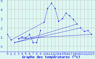 Courbe de tempratures pour Plaffeien-Oberschrot