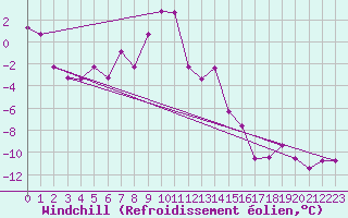 Courbe du refroidissement olien pour Hirschenkogel