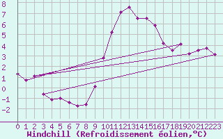 Courbe du refroidissement olien pour Charleroi (Be)