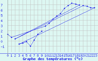 Courbe de tempratures pour Thoiras (30)