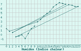 Courbe de l'humidex pour Thoiras (30)