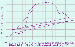 Courbe du refroidissement olien pour Warmbaths Towoomba
