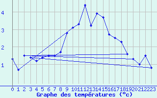 Courbe de tempratures pour Nyon-Changins (Sw)