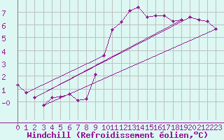 Courbe du refroidissement olien pour Cessieu le Haut (38)