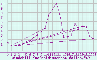 Courbe du refroidissement olien pour Lans-en-Vercors (38)