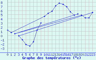Courbe de tempratures pour Plaffeien-Oberschrot
