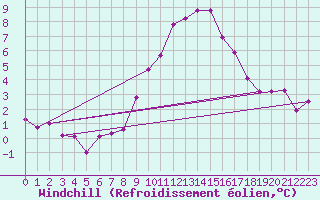 Courbe du refroidissement olien pour Disentis