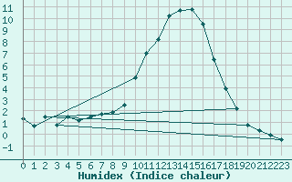 Courbe de l'humidex pour Ble / Mulhouse (68)