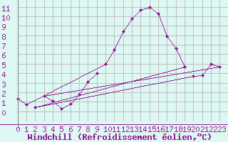 Courbe du refroidissement olien pour Ble - Binningen (Sw)