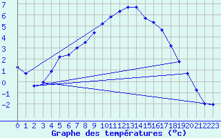 Courbe de tempratures pour Tjakaape