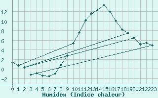 Courbe de l'humidex pour Innsbruck