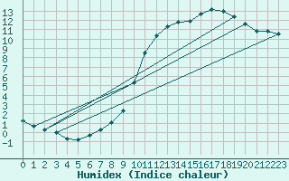 Courbe de l'humidex pour Dax (40)