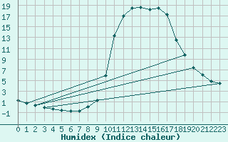 Courbe de l'humidex pour Chamonix-Mont-Blanc (74)