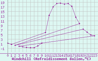 Courbe du refroidissement olien pour Chamonix-Mont-Blanc (74)