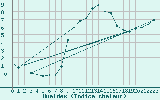 Courbe de l'humidex pour Spadeadam