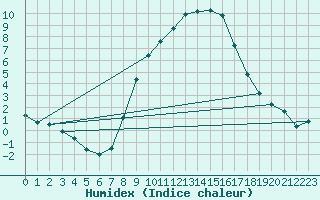 Courbe de l'humidex pour Waldmunchen