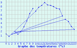 Courbe de tempratures pour Gera-Leumnitz