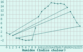 Courbe de l'humidex pour Ristolas (05)