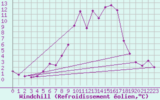 Courbe du refroidissement olien pour Leiser Berge